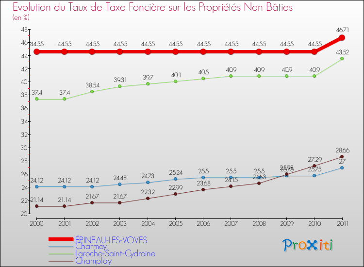 Evolution du taux de la taxe foncière sur les immeubles et terrains non batis pour ÉPINEAU-LES-VOVES et les communes proches Comparaison des taux de la taxe foncière sur les immeubles et terrains non batis pour ÉPINEAU-LES-VOVES et les communes voisines