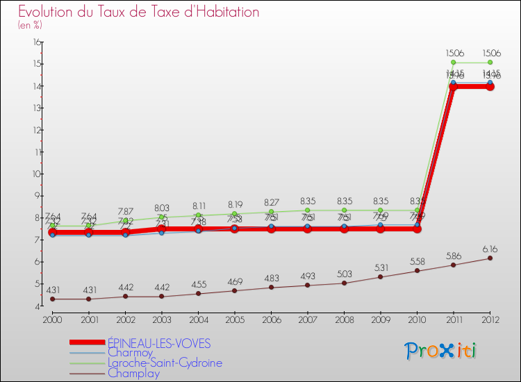 Evolution du taux de la taxe d'habitation pour ÉPINEAU-LES-VOVES et les communes proches Comparaison des taux de la taxe d'habitation pour ÉPINEAU-LES-VOVES et les communes voisines