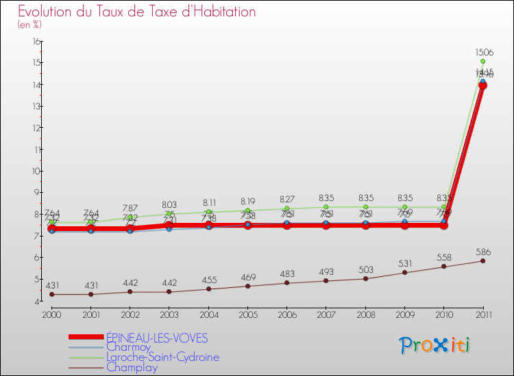 Evolution du taux de la taxe d'habitation pour ÉPINEAU-LES-VOVES et les communes proches Comparaison des taux de la taxe d'habitation pour ÉPINEAU-LES-VOVES et les communes voisines