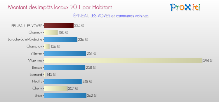 Montant des impôts locaux par Habitant pour ÉPINEAU-LES-VOVES et les communes proches Comparaison des impôts locaux par habitant pour ÉPINEAU-LES-VOVES et les communes voisines