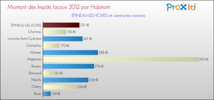Montant des impôts locaux par Habitant pour ÉPINEAU-LES-VOVES et les communes proches Comparaison des impôts locaux par habitant pour ÉPINEAU-LES-VOVES et les communes voisines