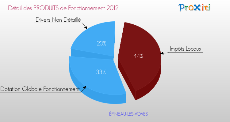 Décomposition du Budget de Fonctionnement 2012 de la commune de ÉPINEAU-LES-VOVES Budget de Fonctionnement 2012 pour la commune de ÉPINEAU-LES-VOVES