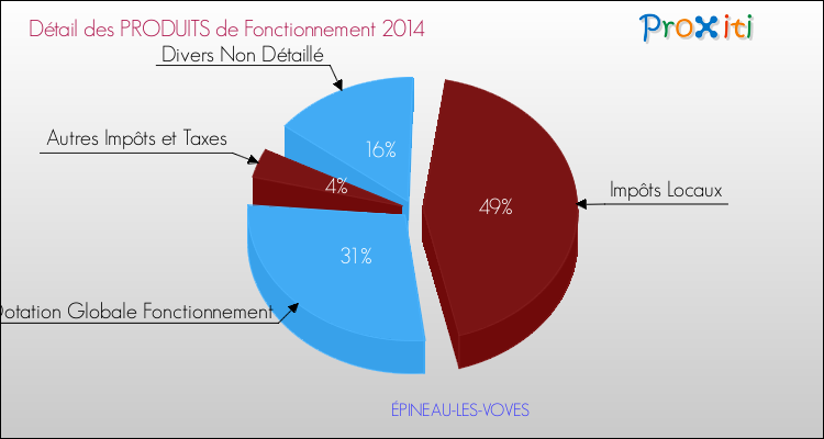 Décomposition du Budget de Fonctionnement 2014 de la commune de ÉPINEAU-LES-VOVES Budget de Fonctionnement 2014 pour la commune de ÉPINEAU-LES-VOVES