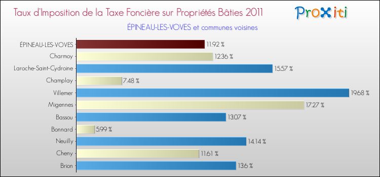 Taux d'imposition de la taxe foncière sur le bati 2011 pour ÉPINEAU-LES-VOVES et les communes proches Comparaison des taux d'imposition de la taxe foncière sur le bati 2011 pour ÉPINEAU-LES-VOVES et les communes voisines