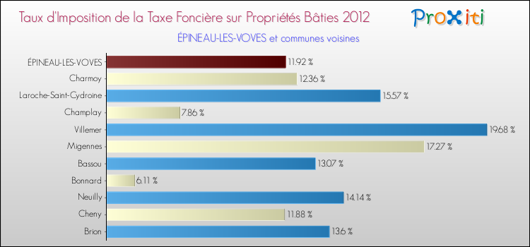 Taux d'imposition de la taxe foncière sur le bati 2012 pour ÉPINEAU-LES-VOVES et les communes proches Comparaison des taux d'imposition de la taxe foncière sur le bati 2012 pour ÉPINEAU-LES-VOVES et les communes voisines