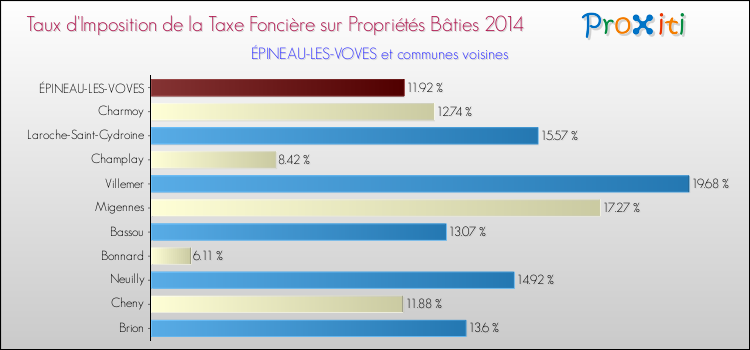 Taux d'imposition de la taxe foncière sur le bati 2014 pour ÉPINEAU-LES-VOVES et les communes proches Comparaison des taux d'imposition de la taxe foncière sur le bati 2014 pour ÉPINEAU-LES-VOVES et les communes voisines