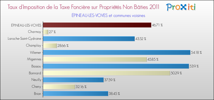 Taux d'imposition de la taxe foncière sur les immeubles et terrains non batis 2011 pour ÉPINEAU-LES-VOVES et les communes proches Comparaison des taux d'imposition de la taxe foncière sur les immeubles et terrains non batis 2011 pour ÉPINEAU-LES-VOVES et les communes voisines