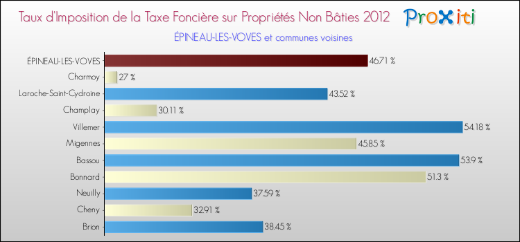 Taux d'imposition de la taxe foncière sur les immeubles et terrains non batis 2012 pour ÉPINEAU-LES-VOVES et les communes proches Comparaison des taux d'imposition de la taxe foncière sur les immeubles et terrains non batis 2012 pour ÉPINEAU-LES-VOVES et les communes voisines
