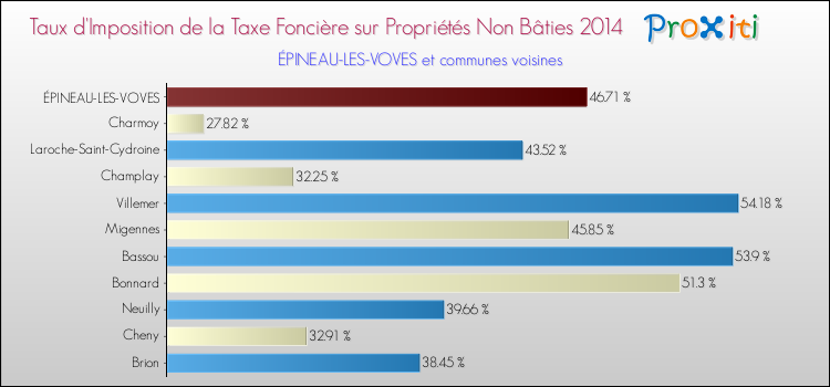 Taux d'imposition de la taxe foncière sur les immeubles et terrains non batis 2014 pour ÉPINEAU-LES-VOVES et les communes proches Comparaison des taux d'imposition de la taxe foncière sur les immeubles et terrains non batis 2014 pour ÉPINEAU-LES-VOVES et les communes voisines