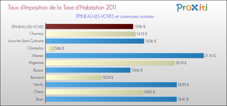 Taux d'imposition de la taxe d'habitation 2011 pour ÉPINEAU-LES-VOVES et les communes proches Comparaison des taux d'imposition de la taxe d'habitation 2011 pour ÉPINEAU-LES-VOVES et les communes voisines