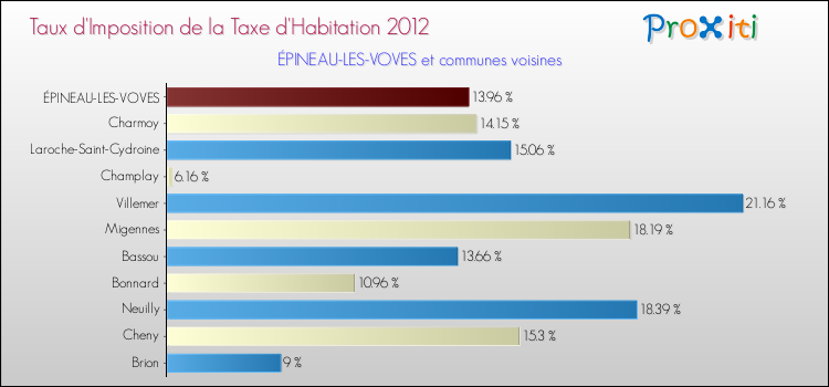 Taux d'imposition de la taxe d'habitation 2012 pour ÉPINEAU-LES-VOVES et les communes proches Comparaison des taux d'imposition de la taxe d'habitation 2012 pour ÉPINEAU-LES-VOVES et les communes voisines