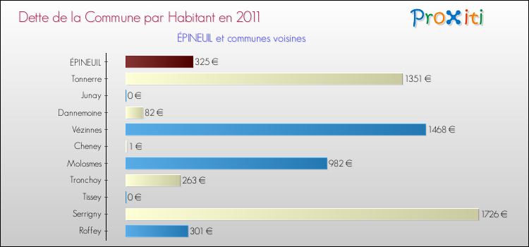 Dette par habitant de la commune en 2011 pour ÉPINEUIL et les communes proches Comparaison de la dette par habitant de la commune en 2011 pour ÉPINEUIL et les communes voisines