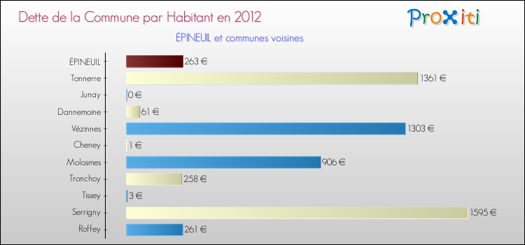 Dette par habitant de la commune en 2012 pour ÉPINEUIL et les communes proches Comparaison de la dette par habitant de la commune en 2012 pour ÉPINEUIL et les communes voisines