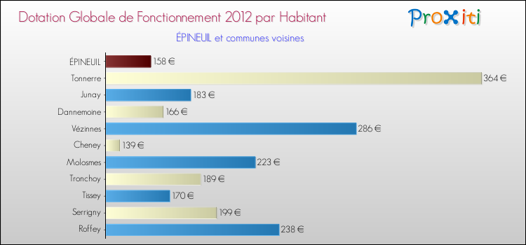 Montant des dotations globales de fonctionnement DGF par Habitant pour ÉPINEUIL et les communes proches Comparaison des des dotations globales de fonctionnement DGF par habitant pour ÉPINEUIL et les communes voisines