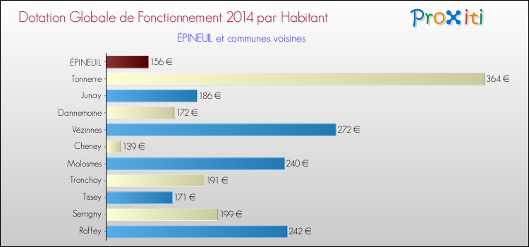 Montant des dotations globales de fonctionnement DGF par Habitant pour ÉPINEUIL et les communes proches en 2014. Comparaison des des dotations globales de fonctionnement DGF par habitant pour ÉPINEUIL et les communes voisines en 2014.
