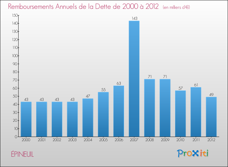 Evolution de l'annuité de la dette pour la commune de ÉPINEUIL de 2000 à 2012 Annuités de la dette pour ÉPINEUIL de 2000 à 2012