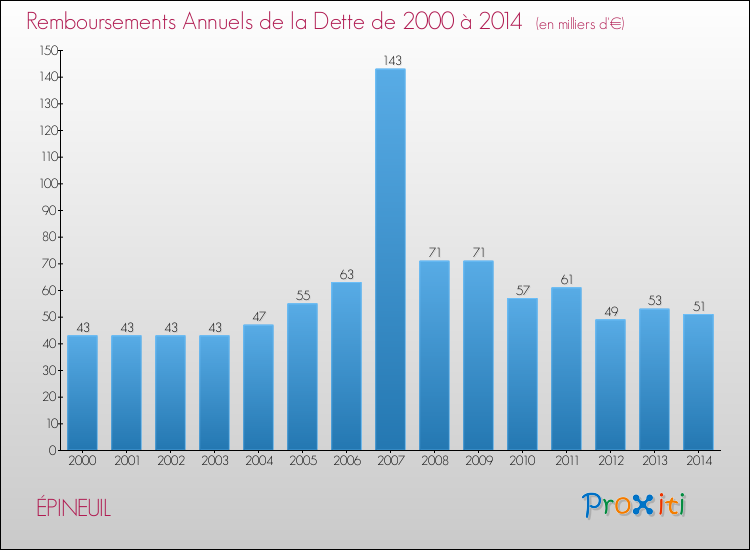 Evolution de l'annuité de la dette pour la commune de ÉPINEUIL de 2000 à 2014 Annuités de la dette pour ÉPINEUIL de 2000 à 2014