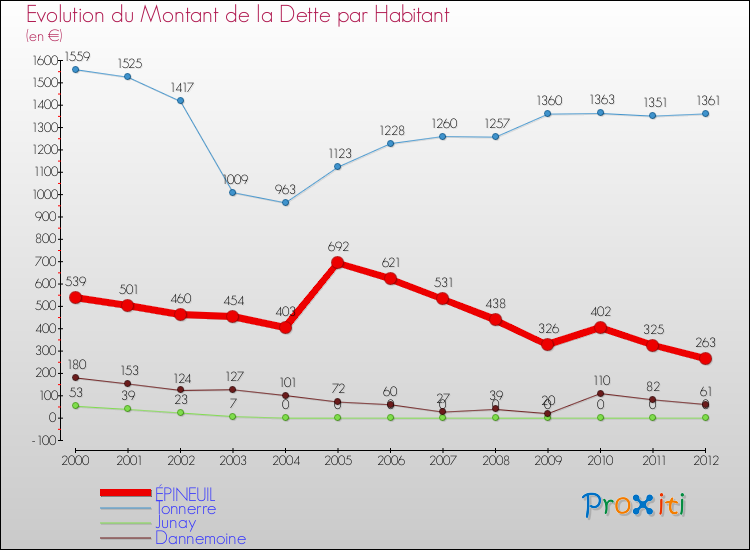 Evolution de la dette par habitant pour la commune de ÉPINEUIL et les communes proches de 2000 à 2012 Comparaison de la dette par habitant pour ÉPINEUIL et les communes voisines de 2000 à 2012