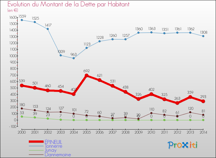 Evolution de la dette par habitant pour la commune de ÉPINEUIL et les communes proches de 2000 à 2014 Comparaison de la dette par habitant pour ÉPINEUIL et les communes voisines de 2000 à 2014