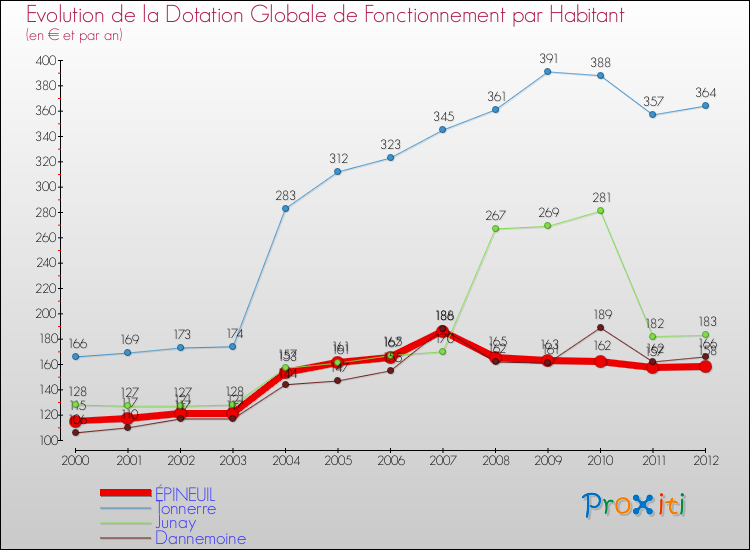 Evolution et montant de la dotation globale de fonctionnement par Habitant pour ÉPINEUIL et les communes proches Comparaison des dotations globales de fonctionnement par habitant pour ÉPINEUIL et les communes voisines