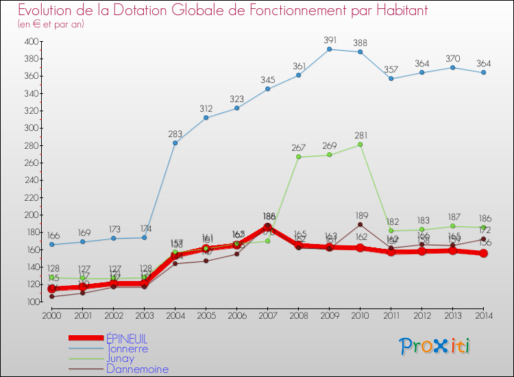 Evolution et montant de la dotation globale de fonctionnement par Habitant pour ÉPINEUIL et les communes proches de 2000 à 2014. Comparaison des dotations globales de fonctionnement par habitant pour ÉPINEUIL et les communes voisines de 2000 à 2014.