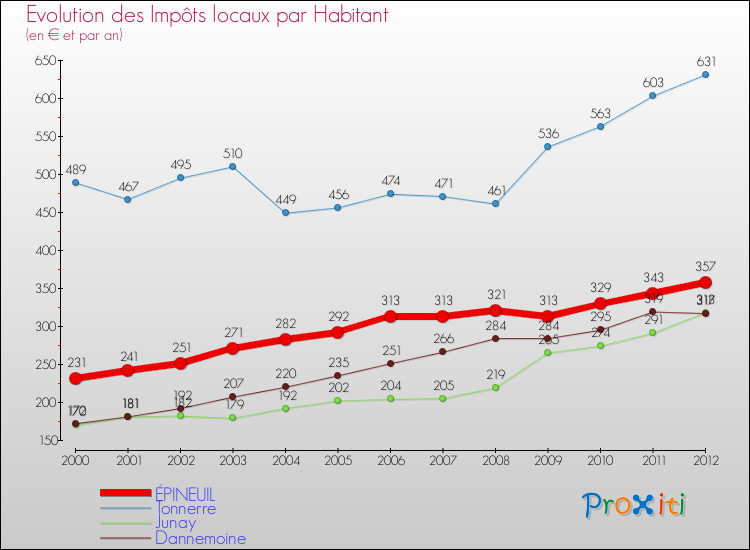 Evolution et montant des impôts locaux par Habitant pour ÉPINEUIL et les communes proches Comparaison des impôts locaux par habitant pour ÉPINEUIL et les communes voisines