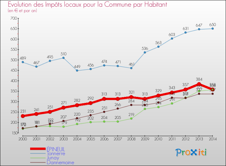 Evolution et montant des impôts locaux par Habitant pour ÉPINEUIL et les communes proches de 2000 à 2014 Comparaison des impôts locaux par habitant pour ÉPINEUIL et les communes voisines de 2000 à 2014