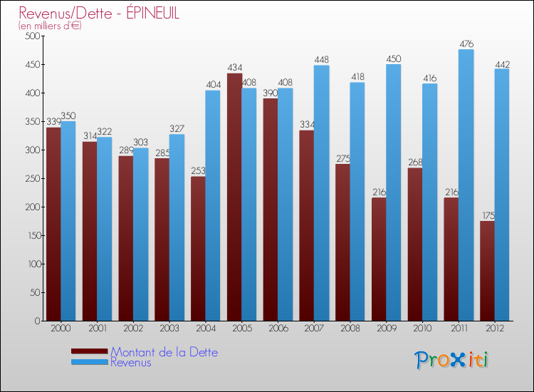 Evolution comparée de la dette et des revenus pour la commune de ÉPINEUIL de 2000 à 2012 Comparaison de la dette et des revenus pour ÉPINEUIL de 2000 à 2012