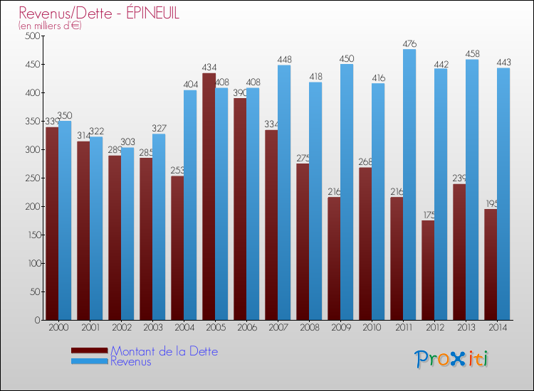 Evolution comparée de la dette et des revenus pour la commune de ÉPINEUIL de 2000 à 2014 Comparaison de la dette et des revenus pour ÉPINEUIL de 2000 à 2014