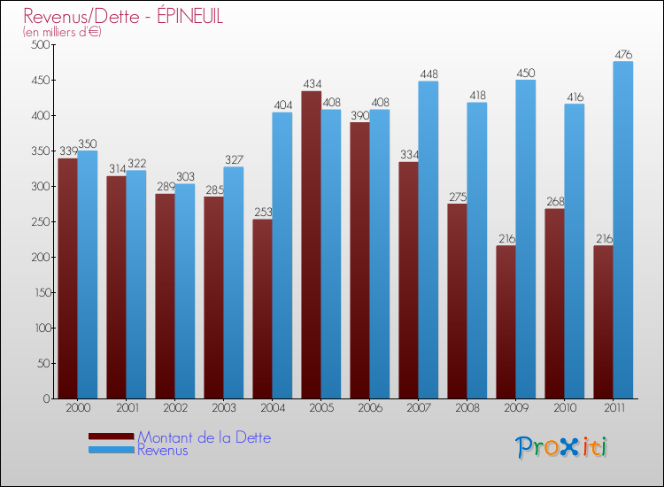 Evolution comparée de la dette et des revenus pour la commune de ÉPINEUIL de 2000 à 2011 Comparaison de la dette et des revenus pour ÉPINEUIL de 2000 à 2011