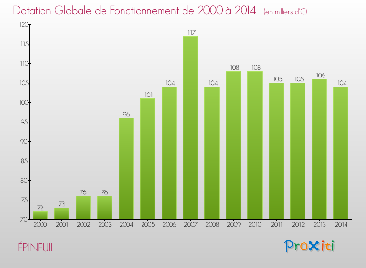 Evolution du montant de la Dotation Globale de Fonctionnement pour la commune de ÉPINEUIL de 2000 à 2014 Evolution du montant de la Dotation Globale de Fonctionnement pour ÉPINEUIL de 2000 à 2014
