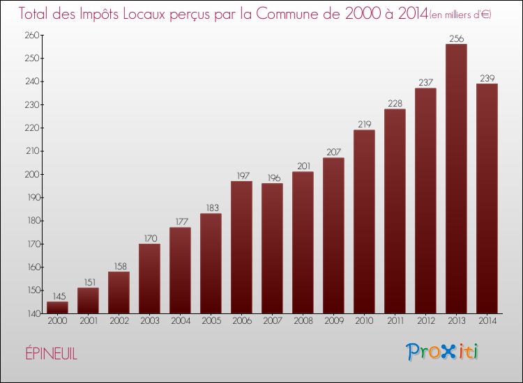 Evolution des Impôts Locaux pour la commune de ÉPINEUIL de 2000 à 2014 Evolution des Impôts Locaux pour ÉPINEUIL de 2000 à 2014