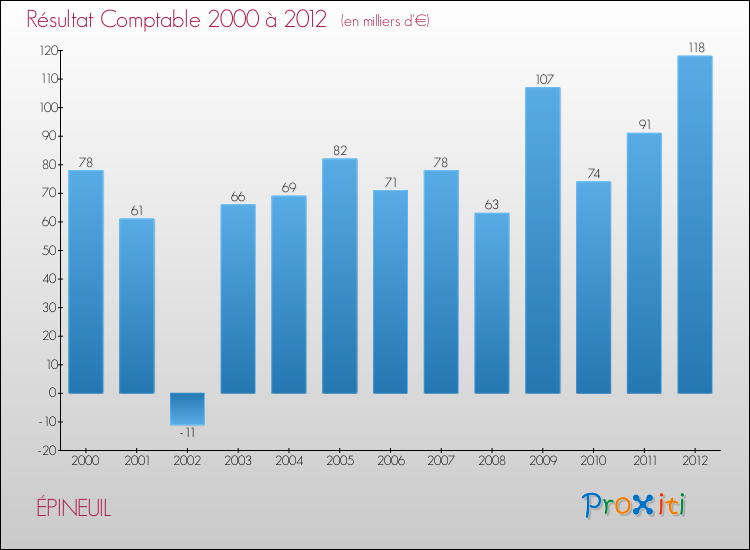 Evolution du résultat comptable pour la commune de ÉPINEUIL de 2000 à 2012 Evolution du résultat comptable pour ÉPINEUIL de 2000 à 2012