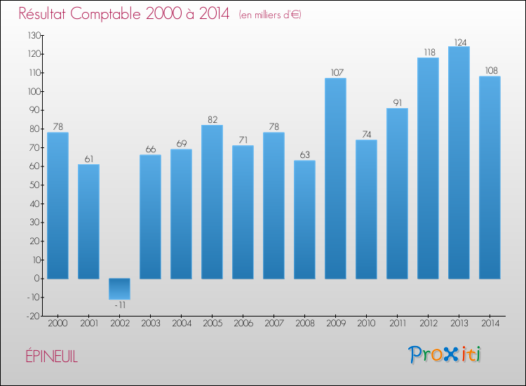 Evolution du résultat comptable pour la commune de ÉPINEUIL de 2000 à 2014 Evolution du résultat comptable pour ÉPINEUIL de 2000 à 2014