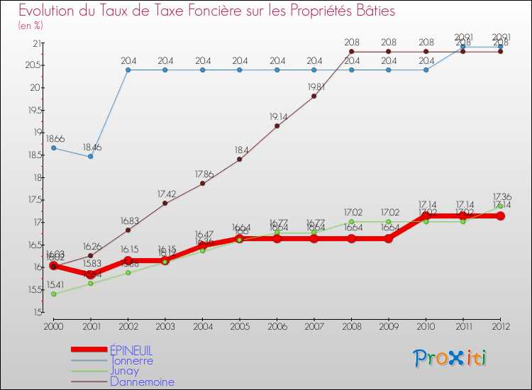 Evolution du taux de la taxe foncière sur le bati pour ÉPINEUIL et les communes proches de 2000 à 2012 Comparaison des taux de taxe foncière sur le bati pour ÉPINEUIL et les communes voisines de 2000 à 2012