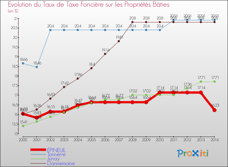 Evolution du taux de la taxe foncière sur le bati pour ÉPINEUIL et les communes proches de 2000 à 2014 Comparaison des taux de taxe foncière sur le bati pour ÉPINEUIL et les communes voisines de 2000 à 2014