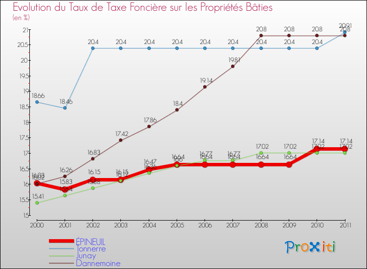 Evolution du taux de la taxe foncière sur le bati pour ÉPINEUIL et les communes proches Comparaison des taux de taxe foncière sur le bati pour ÉPINEUIL et les communes voisines