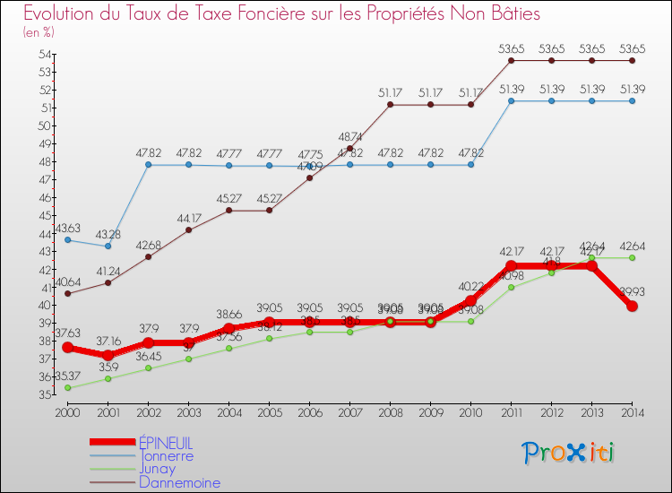 Evolution du taux de la taxe foncière sur les immeubles et terrains non batis pour ÉPINEUIL et les communes proches de 2000 à 2014 Comparaison des taux de la taxe foncière sur les immeubles et terrains non batis pour ÉPINEUIL et les communes voisines de 2000 à 2014