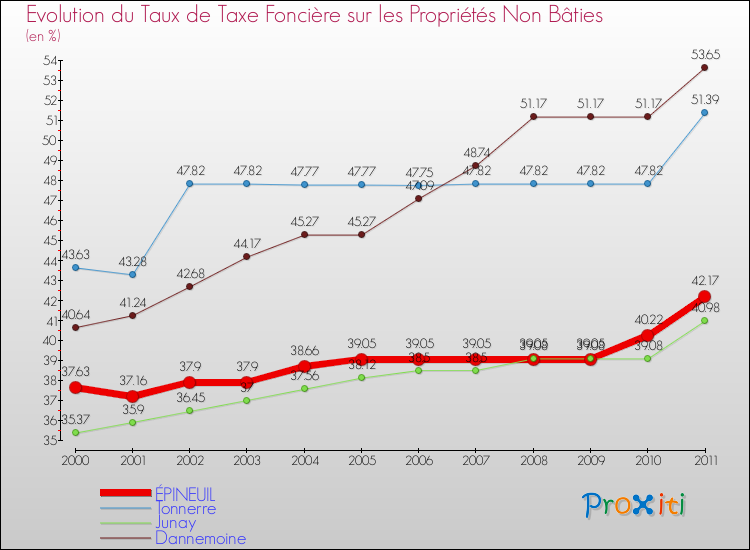 Evolution du taux de la taxe foncière sur les immeubles et terrains non batis pour ÉPINEUIL et les communes proches Comparaison des taux de la taxe foncière sur les immeubles et terrains non batis pour ÉPINEUIL et les communes voisines