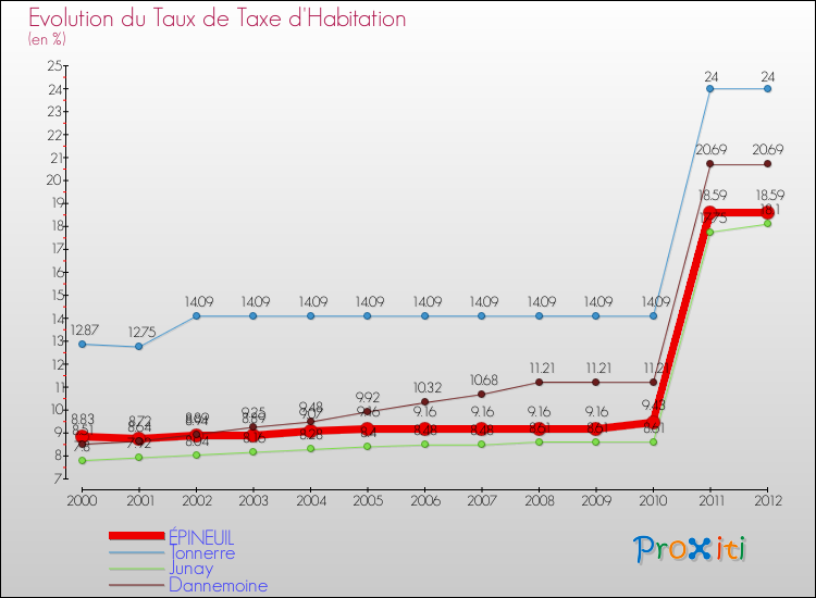 Evolution du taux de la taxe d'habitation pour ÉPINEUIL et les communes proches Comparaison des taux de la taxe d'habitation pour ÉPINEUIL et les communes voisines