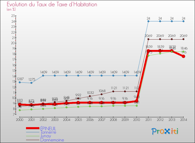 Evolution du taux de la taxe d'habitation pour ÉPINEUIL et les communes proches de 2000 à 2014 Comparaison des taux de la taxe d'habitation pour ÉPINEUIL et les communes voisines de 2000 à 2014