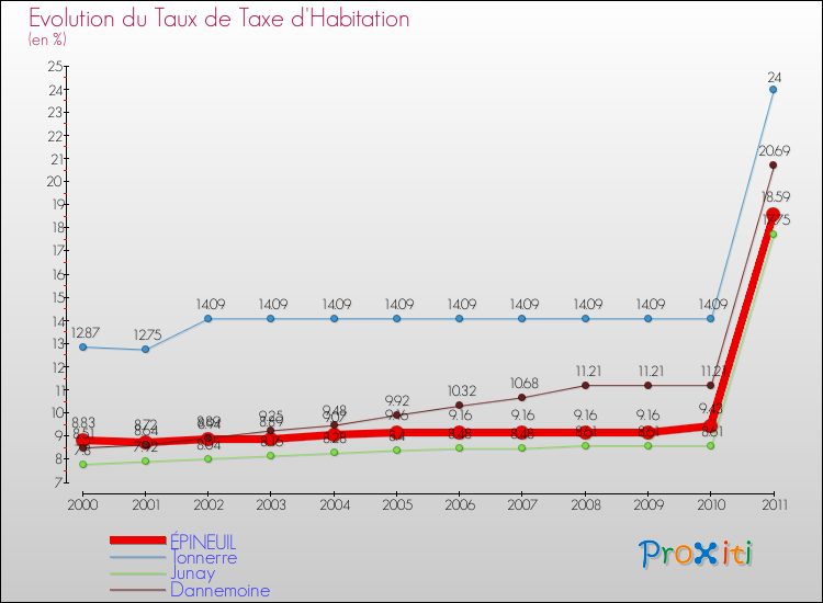 Evolution du taux de la taxe d'habitation pour ÉPINEUIL et les communes proches Comparaison des taux de la taxe d'habitation pour ÉPINEUIL et les communes voisines