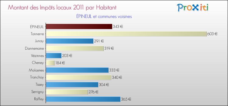 Montant des impôts locaux par Habitant pour ÉPINEUIL et les communes proches Comparaison des impôts locaux par habitant pour ÉPINEUIL et les communes voisines