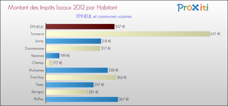 Montant des impôts locaux par Habitant pour ÉPINEUIL et les communes proches Comparaison des impôts locaux par habitant pour ÉPINEUIL et les communes voisines