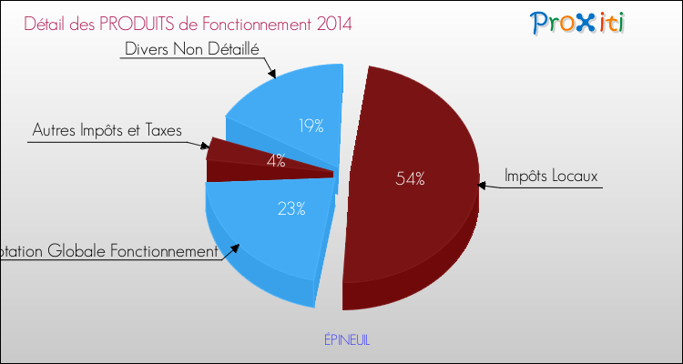 Décomposition du Budget de Fonctionnement 2014 de la commune de ÉPINEUIL Budget de Fonctionnement 2014 pour la commune de ÉPINEUIL