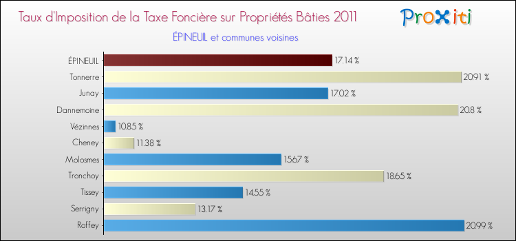 Taux d'imposition de la taxe foncière sur le bati 2011 pour ÉPINEUIL et les communes proches Comparaison des taux d'imposition de la taxe foncière sur le bati 2011 pour ÉPINEUIL et les communes voisines