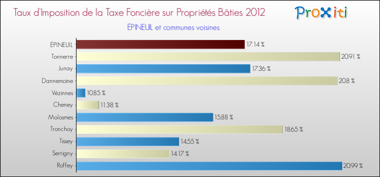 Taux d'imposition de la taxe foncière sur le bati 2012 pour ÉPINEUIL et les communes proches Comparaison des taux d'imposition de la taxe foncière sur le bati 2012 pour ÉPINEUIL et les communes voisines