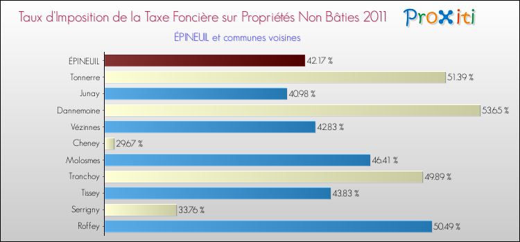 Taux d'imposition de la taxe foncière sur les immeubles et terrains non batis 2011 pour ÉPINEUIL et les communes proches Comparaison des taux d'imposition de la taxe foncière sur les immeubles et terrains non batis 2011 pour ÉPINEUIL et les communes voisines