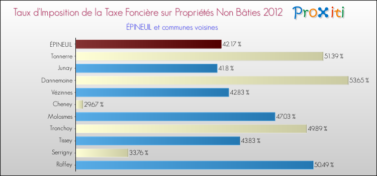 Taux d'imposition de la taxe foncière sur les immeubles et terrains non batis 2012 pour ÉPINEUIL et les communes proches Comparaison des taux d'imposition de la taxe foncière sur les immeubles et terrains non batis 2012 pour ÉPINEUIL et les communes voisines