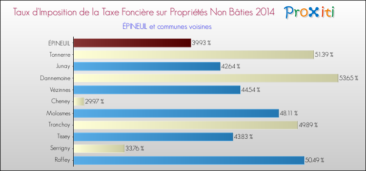Taux d'imposition de la taxe foncière sur les immeubles et terrains non batis 2014 pour ÉPINEUIL et les communes proches Comparaison des taux d'imposition de la taxe foncière sur les immeubles et terrains non batis 2014 pour ÉPINEUIL et les communes voisines